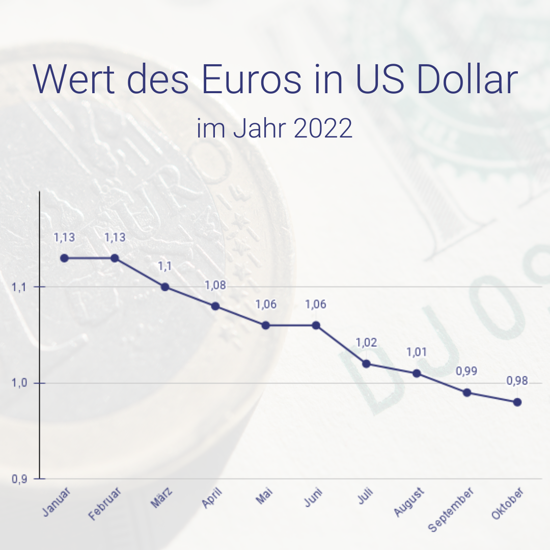 Graph des sinkenden Wertes des Euros zum Dollar